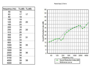 產品聲學性能檢測