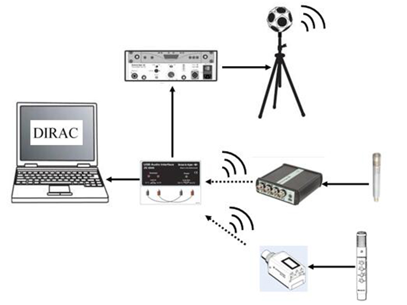 基于DIRAC的聲場(chǎng)無(wú)線測(cè)試系統(tǒng)應(yīng)用與對(duì)比